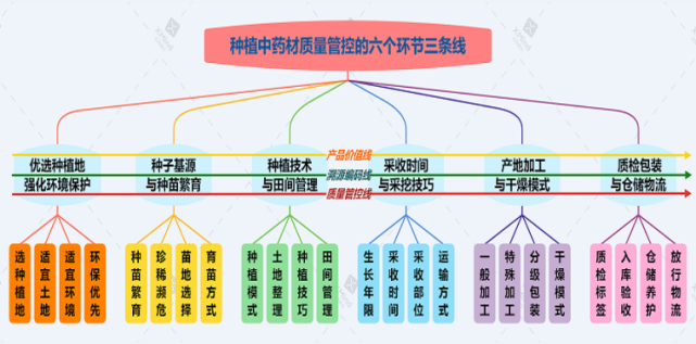 国家药监局 农业农村部 国家林草局 国家中医药局关于发布《中药材生产质量管理规范》的公告 （2022年第22号 ）